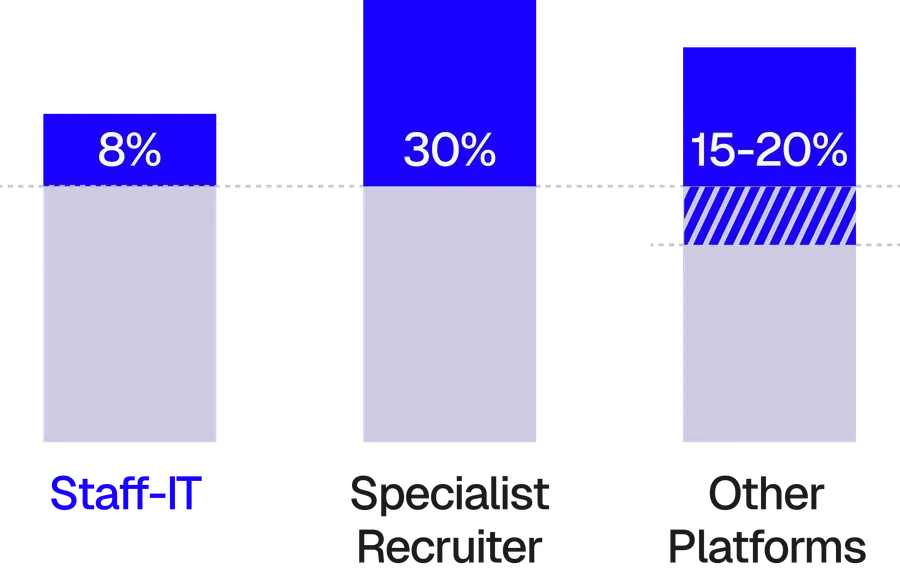 Illustration of a transparent day rate with the Staff-IT fee on top